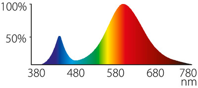kasvivalo-spektri